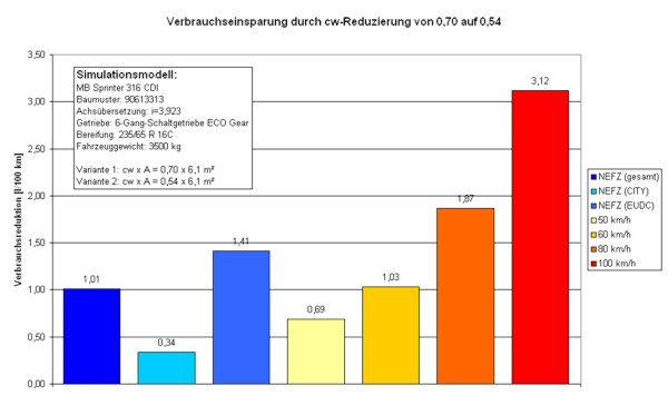 Verbrauchsreduktion CoolerBox2.0 bei verschiedenen Geschwindigkeiten