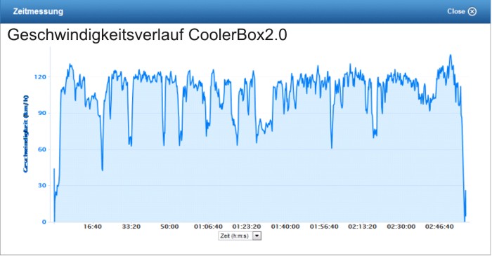 Geschwindigkeitsverlauf_CoolerBox20